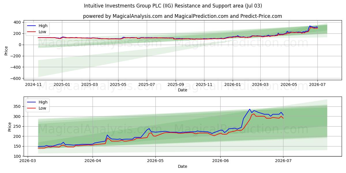  Intuitive Investments Group PLC (IIG) Support and Resistance area (02 Jul) 