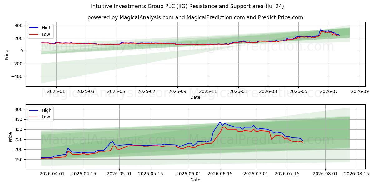  Intuitive Investments Group PLC (IIG) Support and Resistance area (23 Jul) 