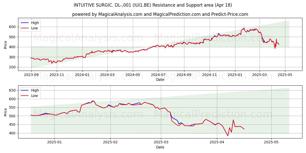  INTUITIVE SURGIC. DL-,001 (IUI1.BE) Support and Resistance area (18 Apr) 