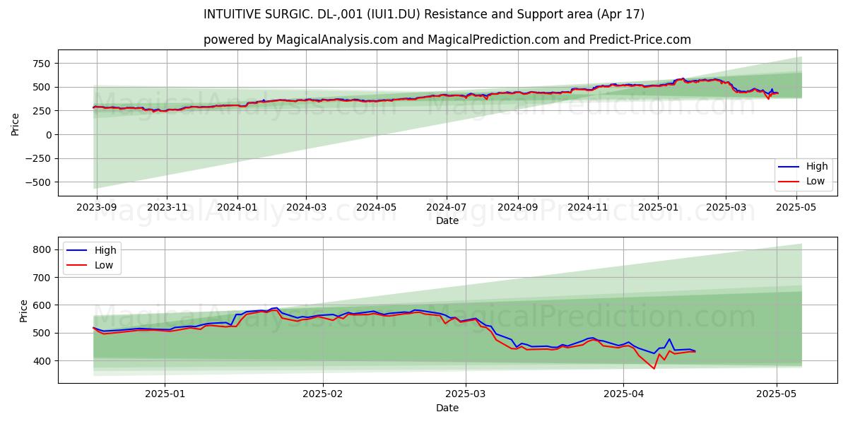  INTUITIVE SURGIC. DL-,001 (IUI1.DU) Support and Resistance area (17 Apr) 