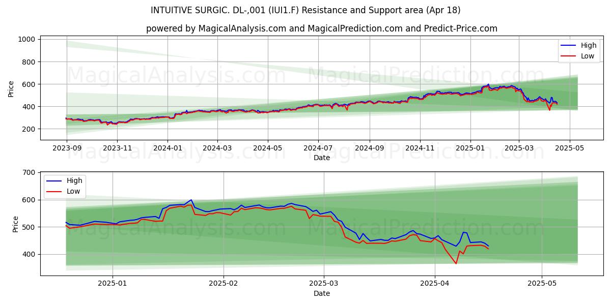  INTUITIVE SURGIC. DL-,001 (IUI1.F) Support and Resistance area (18 Apr) 