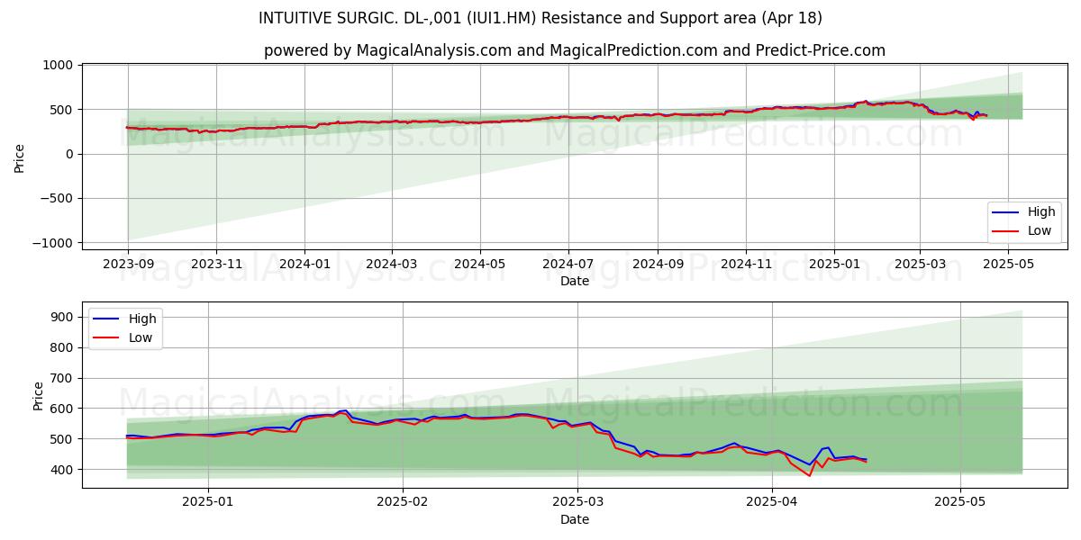  INTUITIVE SURGIC. DL-,001 (IUI1.HM) Support and Resistance area (18 Apr) 