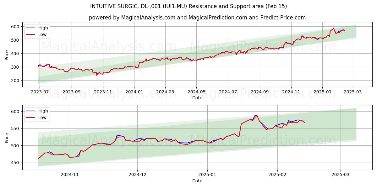  INTUITIVE SURGIC. DL-,001 (IUI1.MU) Support and Resistance area (04 Feb) 