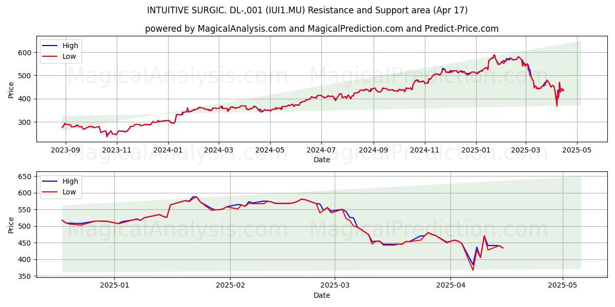  INTUITIVE SURGIC. DL-,001 (IUI1.MU) Support and Resistance area (17 Apr) 