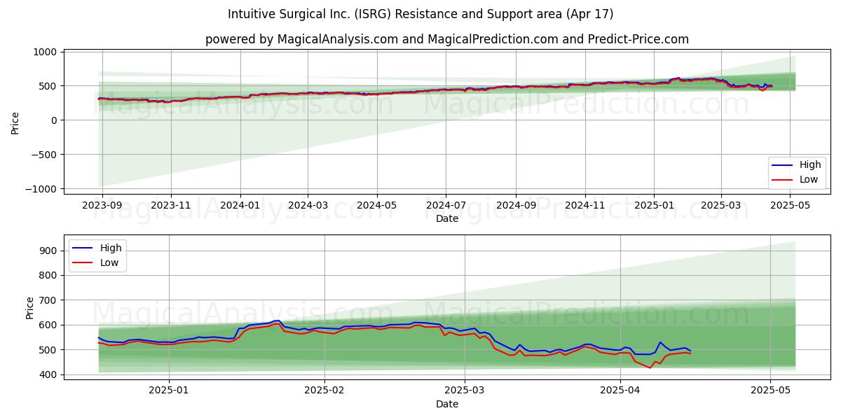  Intuitive Surgical Inc. (ISRG) Support and Resistance area (17 Apr) 