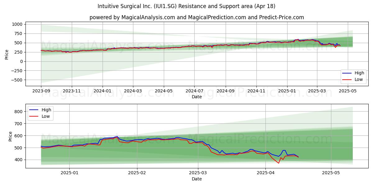  Intuitive Surgical Inc. (IUI1.SG) Support and Resistance area (18 Apr) 