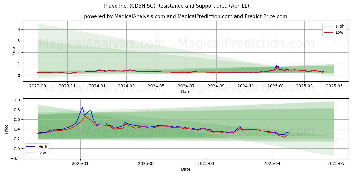  Inuvo Inc. (CD5N.SG) Support and Resistance area (11 Apr) 