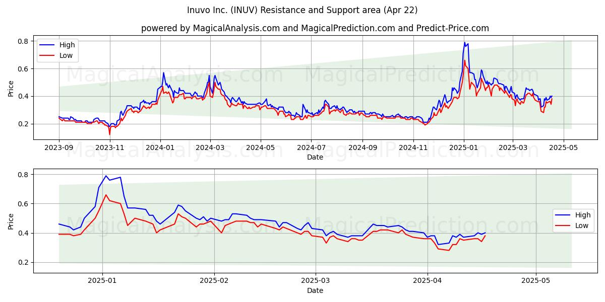  Inuvo Inc. (INUV) Support and Resistance area (22 Apr) 