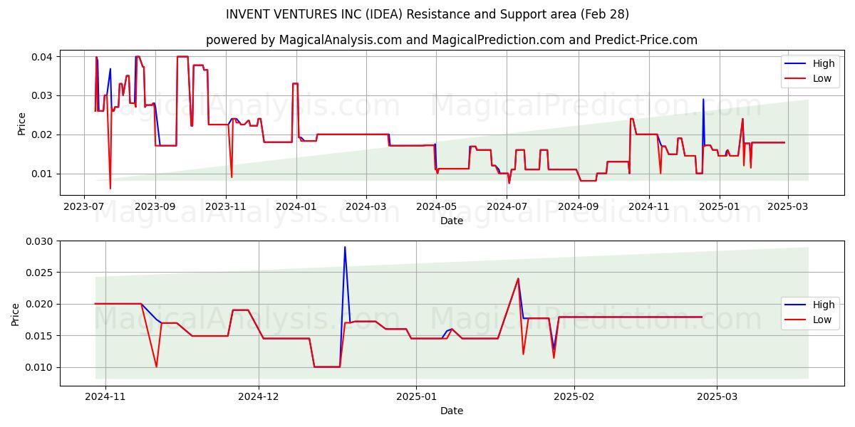  INVENT VENTURES INC (IDEA) Support and Resistance area (14 Mar) 