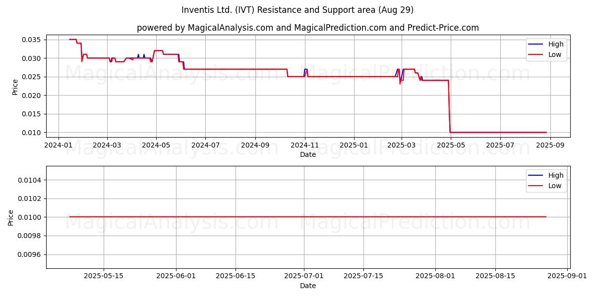  Inventis Ltd. (IVT) Support and Resistance area (28 Aug) 