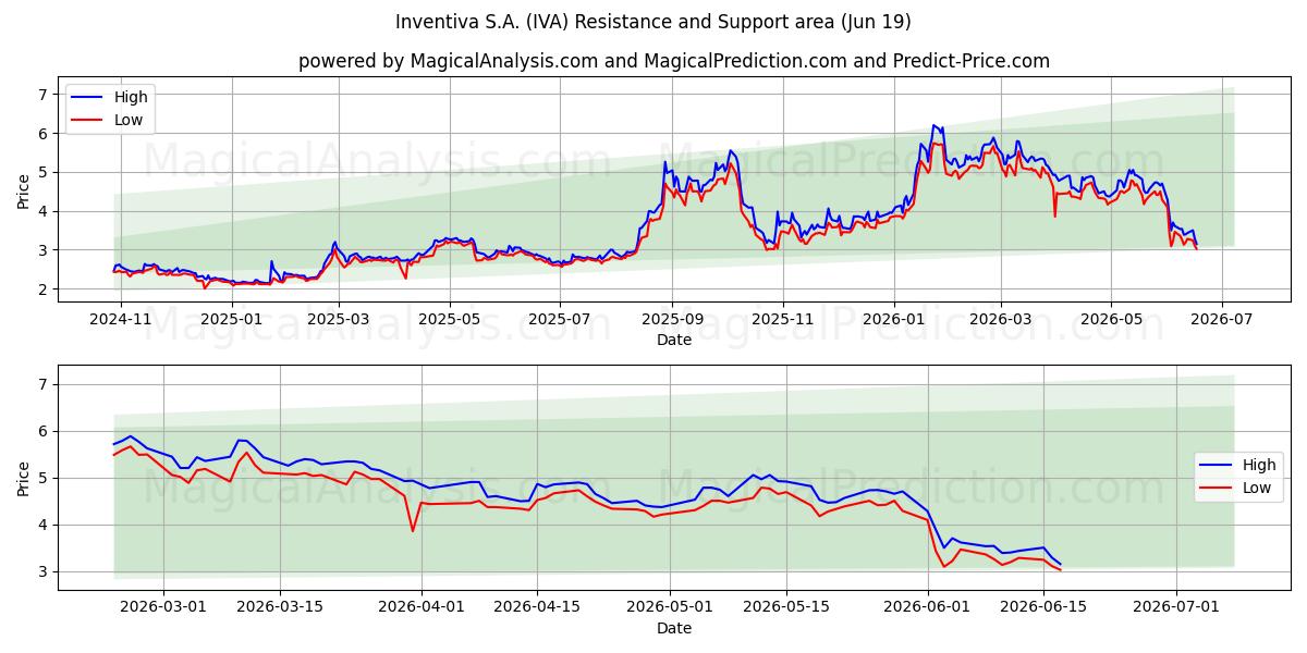  Inventiva S.A. (IVA) Support and Resistance area (11 Jun) 