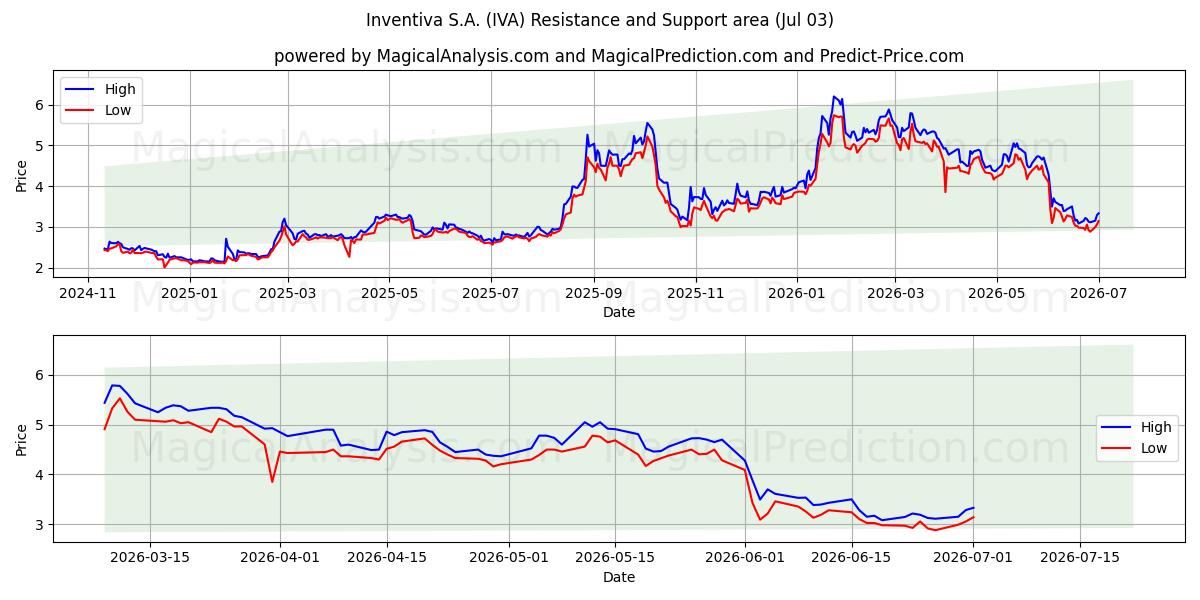  Inventiva S.A. (IVA) Support and Resistance area (02 Jul) 
