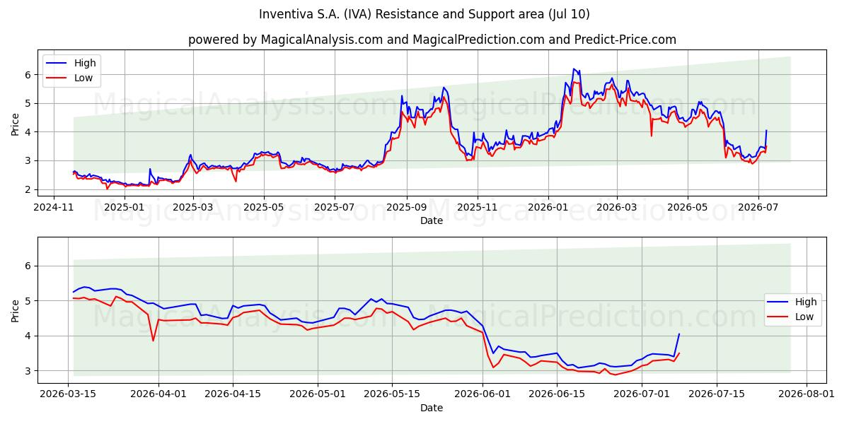  Inventiva S.A. (IVA) Support and Resistance area (09 Jul) 