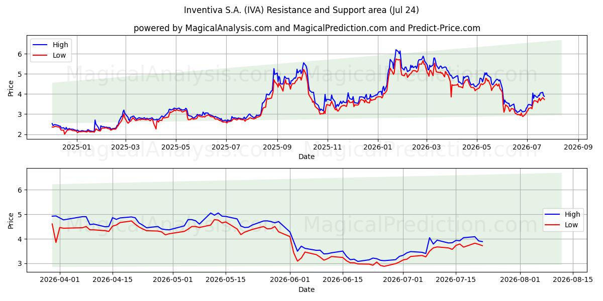  Inventiva S.A. (IVA) Support and Resistance area (23 Jul) 