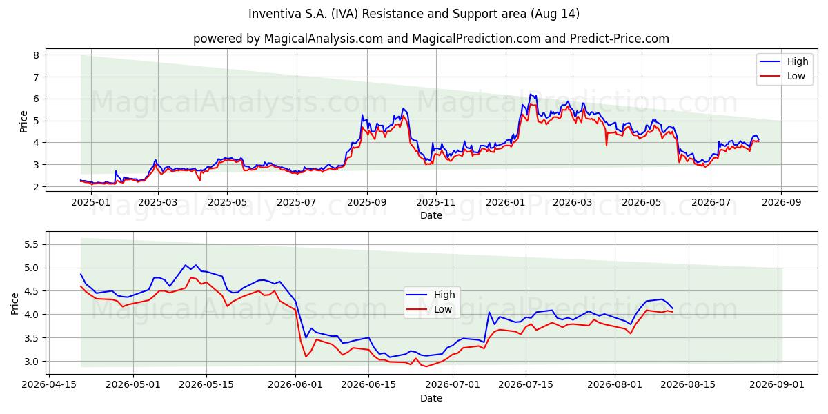  Inventiva S.A. (IVA) Support and Resistance area (13 Aug) 