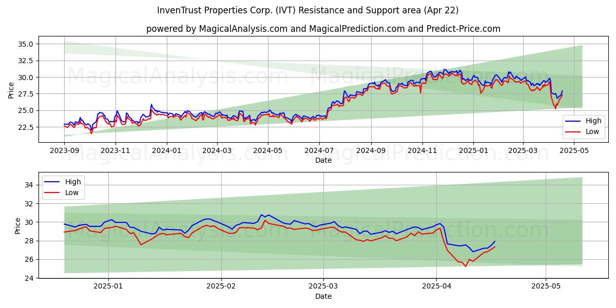 InvenTrust Properties Corp. (IVT) Support and Resistance area (22 Apr) 