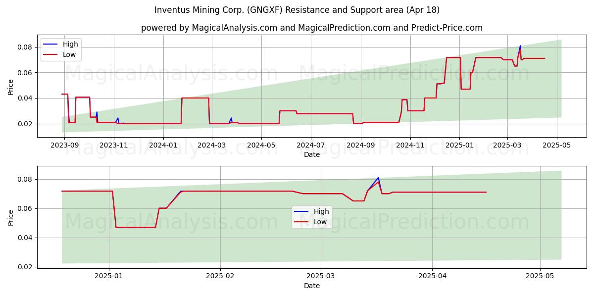  Inventus Mining Corp. (GNGXF) Support and Resistance area (18 Apr) 