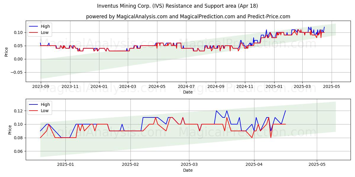  Inventus Mining Corp. (IVS) Support and Resistance area (18 Apr) 