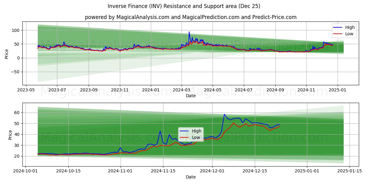  인버스파이낸스 (INV) Support and Resistance area (25 Dec) 