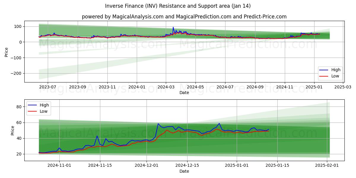  उलटा वित्त (INV) Support and Resistance area (13 Jan) 