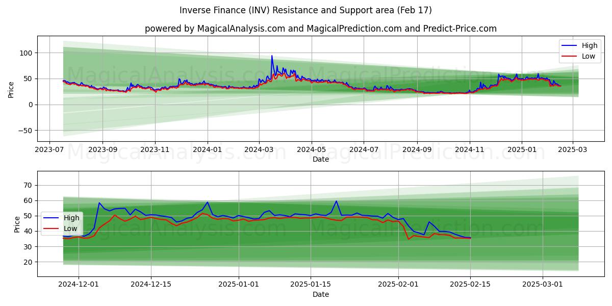  Finanzas inversas (INV) Support and Resistance area (04 Feb) 