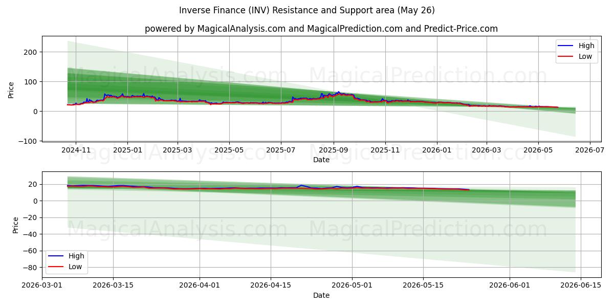  Finanças Inversas (INV) Support and Resistance area (25 May) 