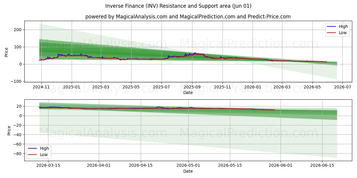  उलटा वित्त (INV) Support and Resistance area (31 May) 