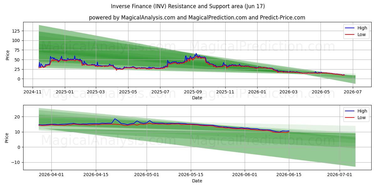  Käänteinen rahoitus (INV) Support and Resistance area (15 Jun) 