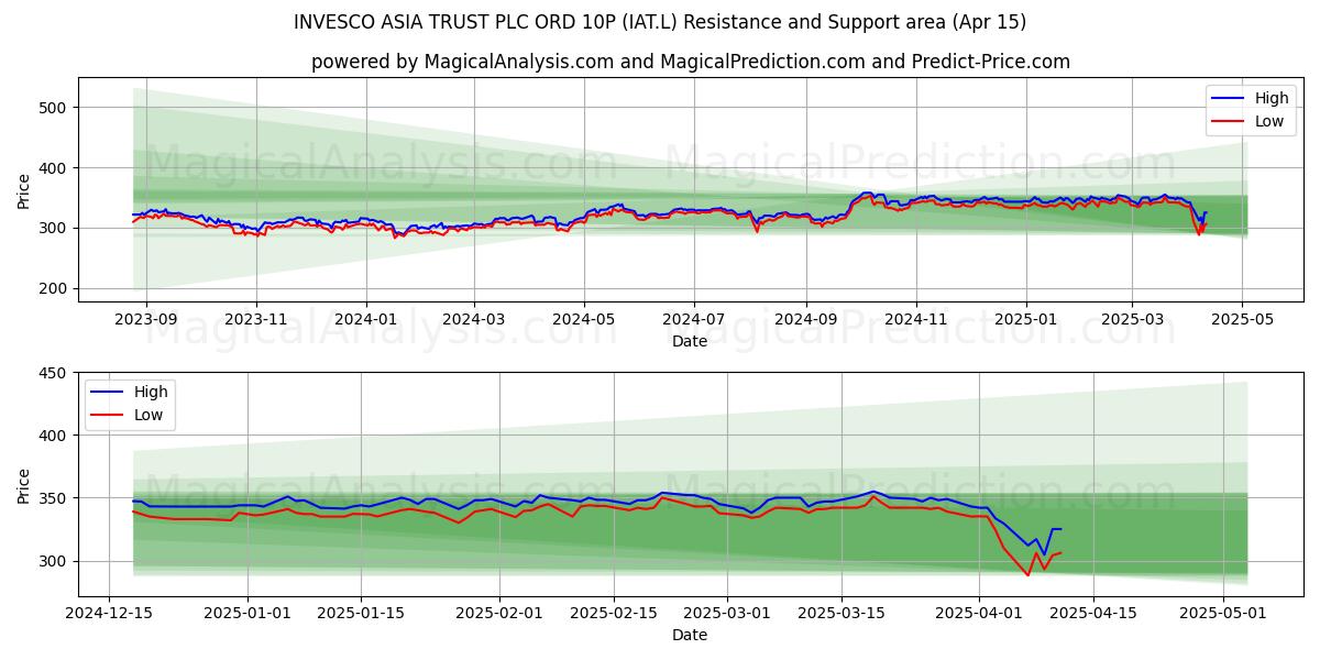  INVESCO ASIA TRUST PLC ORD 10P (IAT.L) Support and Resistance area (15 Apr) 