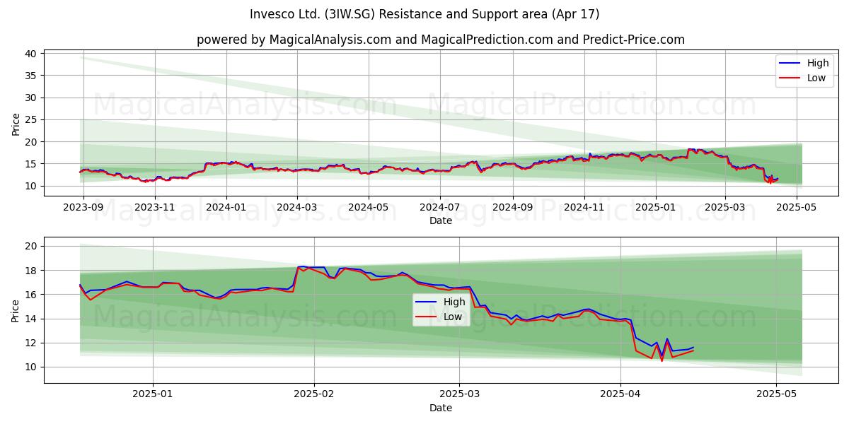  Invesco Ltd. (3IW.SG) Support and Resistance area (17 Apr) 
