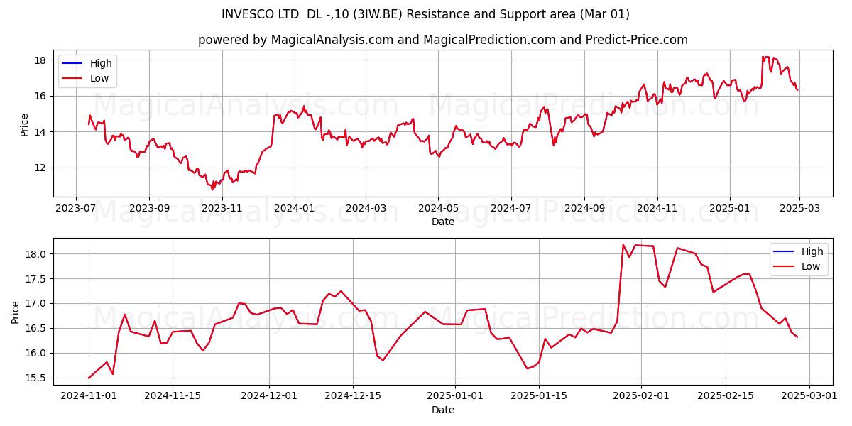  INVESCO LTD  DL -,10 (3IW.BE) Support and Resistance area (14 Mar) 