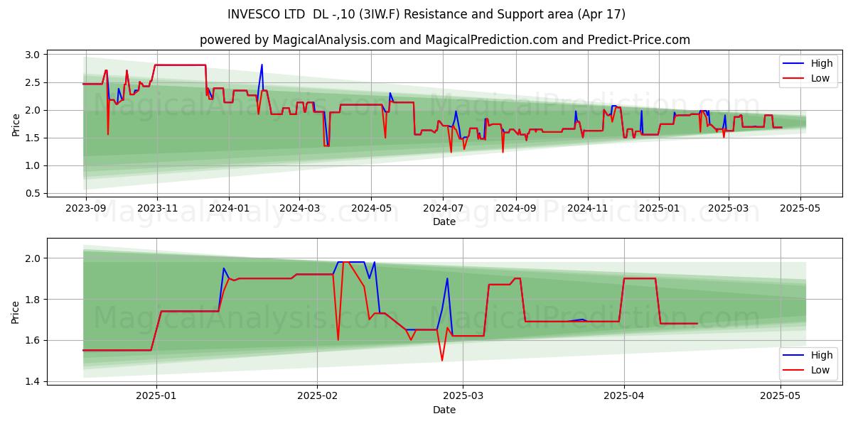  INVESCO LTD  DL -,10 (3IW.F) Support and Resistance area (17 Apr) 