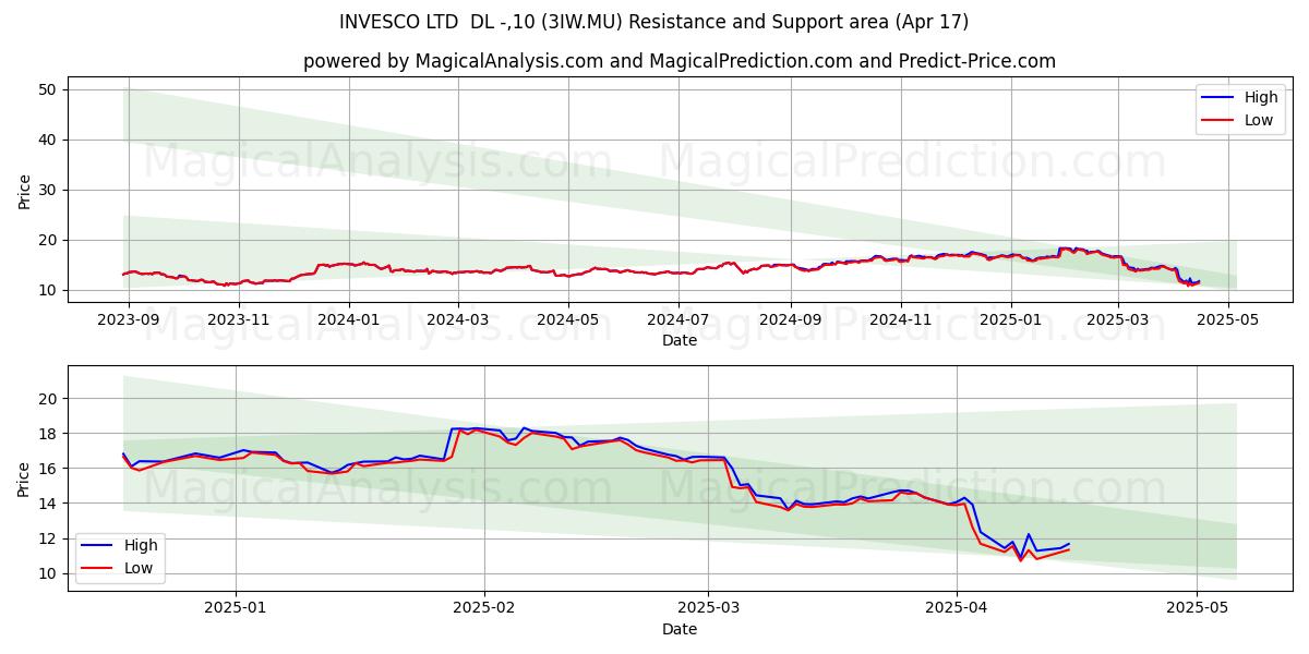  INVESCO LTD  DL -,10 (3IW.MU) Support and Resistance area (17 Apr) 