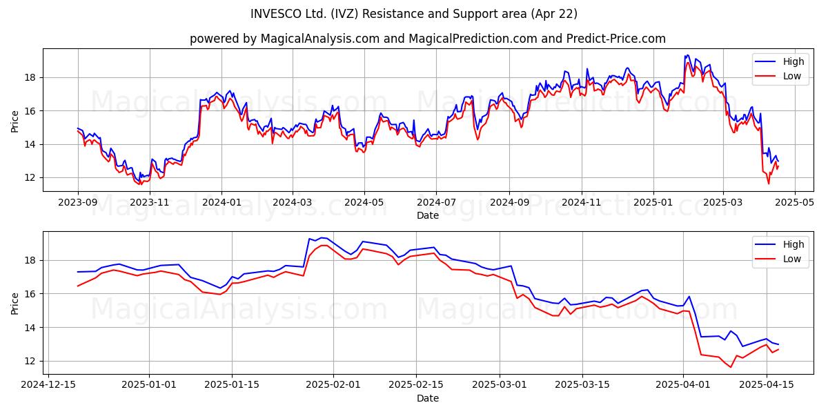  INVESCO Ltd. (IVZ) Support and Resistance area (22 Apr) 