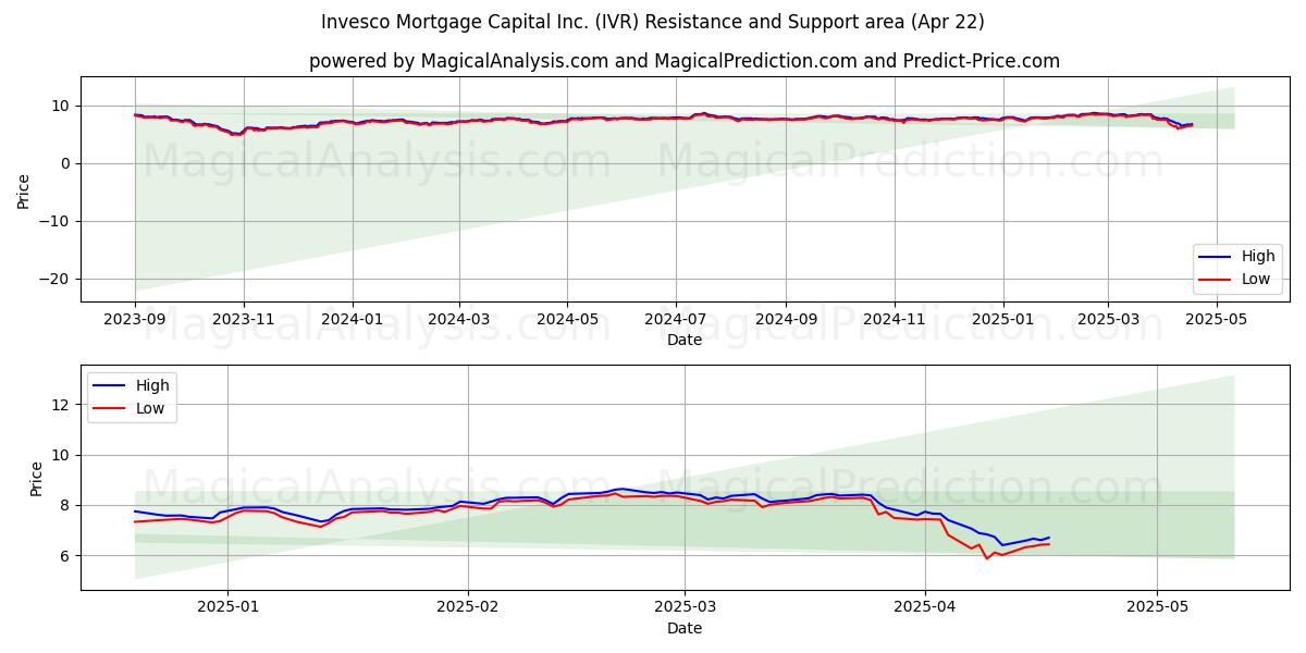  Invesco Mortgage Capital Inc. (IVR) Support and Resistance area (22 Apr) 