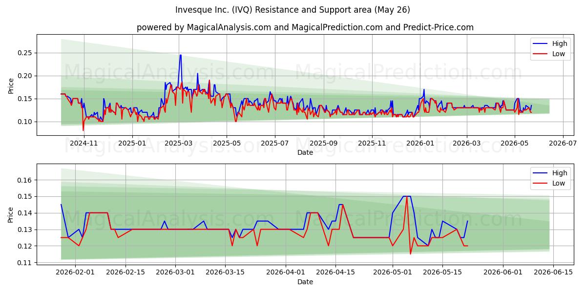  Invesque Inc. (IVQ) Support and Resistance area (25 May) 
