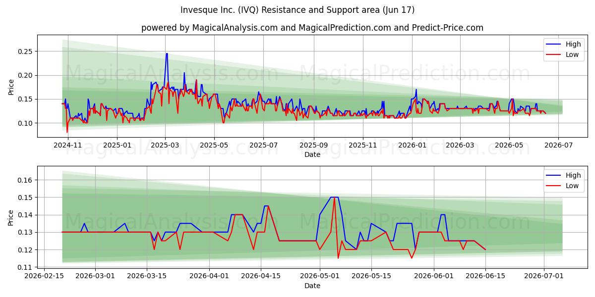  Invesque Inc. (IVQ) Support and Resistance area (08 Jun) 