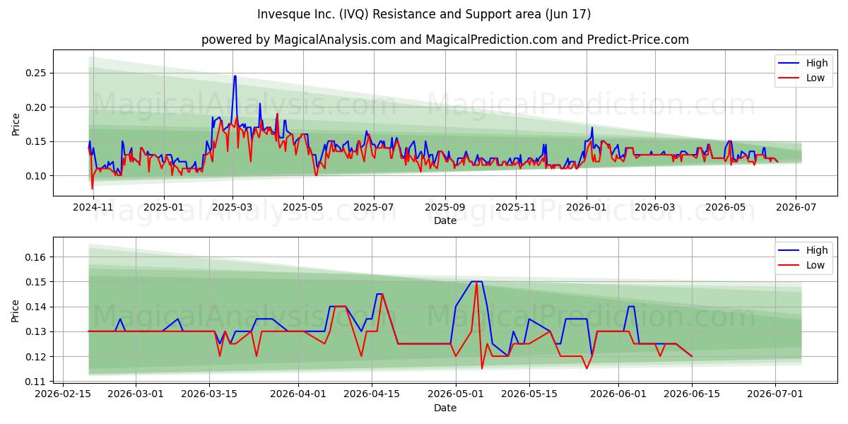  Invesque Inc. (IVQ) Support and Resistance area (15 Jun) 