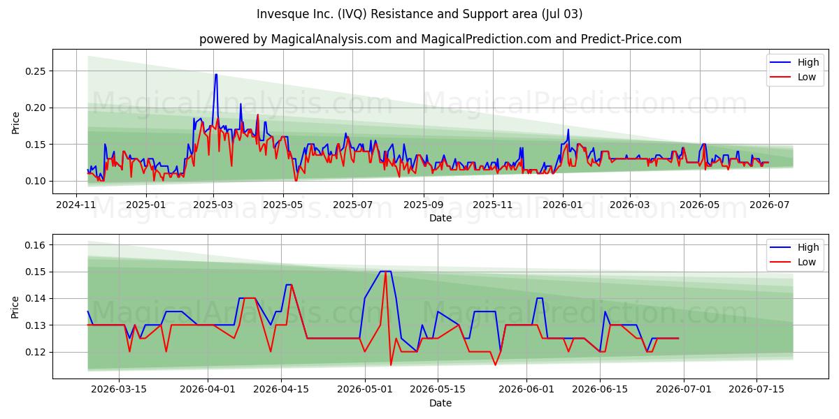  Invesque Inc. (IVQ) Support and Resistance area (02 Jul) 