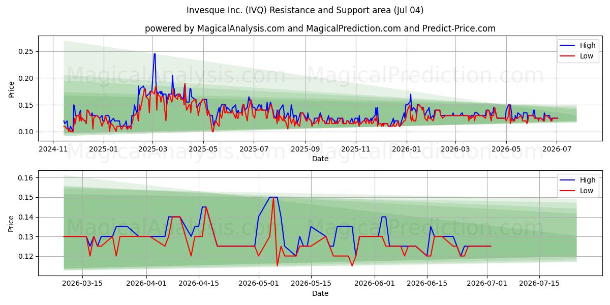  Invesque Inc. (IVQ) Support and Resistance area (03 Jul) 