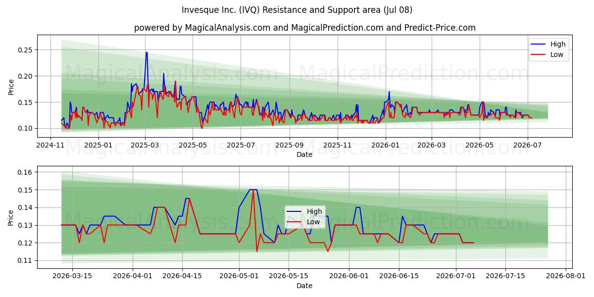  Invesque Inc. (IVQ) Support and Resistance area (07 Jul) 