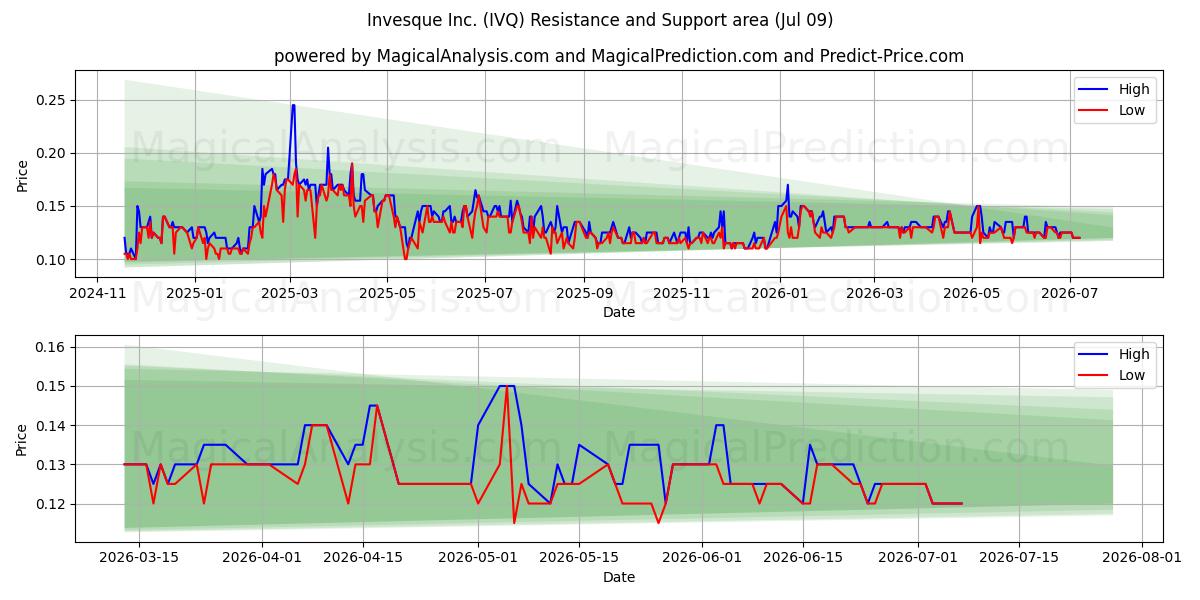  Invesque Inc. (IVQ) Support and Resistance area (08 Jul) 