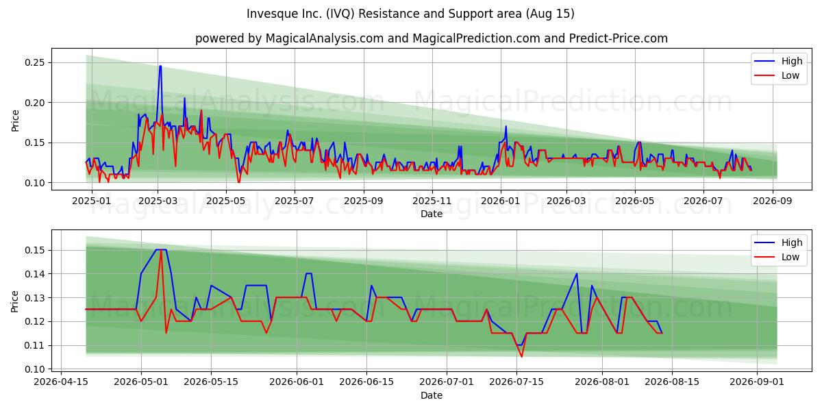  Invesque Inc. (IVQ) Support and Resistance area (14 Aug) 