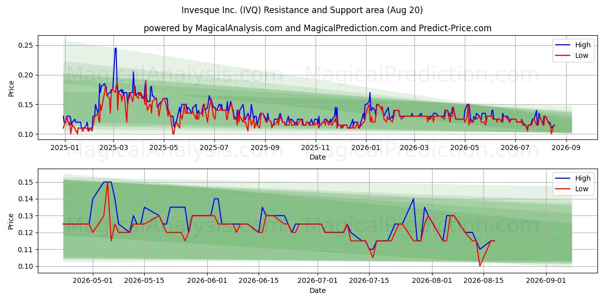  Invesque Inc. (IVQ) Support and Resistance area (18 Aug) 