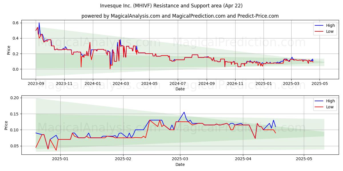  Invesque Inc. (MHIVF) Support and Resistance area (22 Apr) 