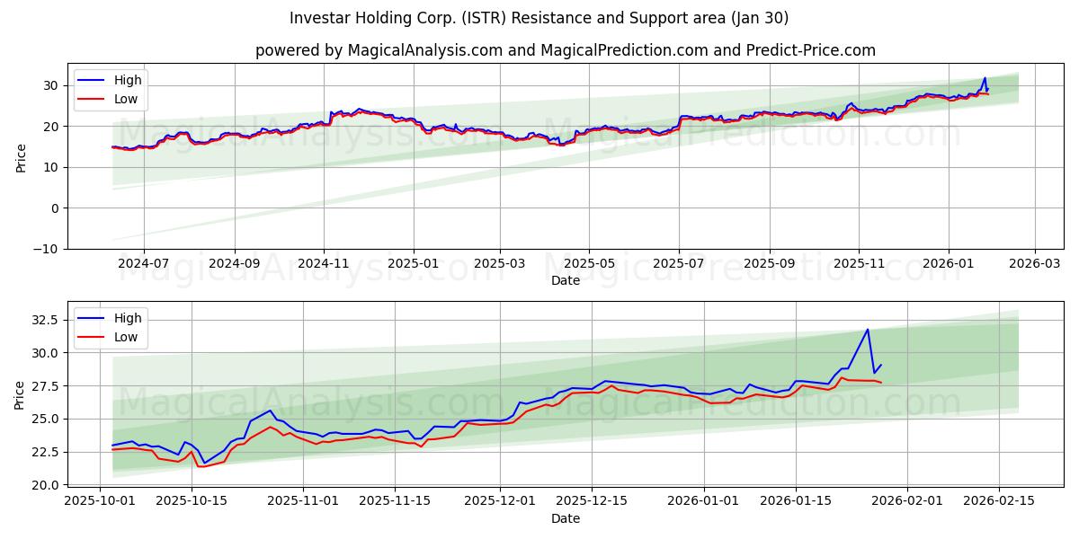  Investar Holding Corp. (ISTR) Support and Resistance area (29 Jan) 