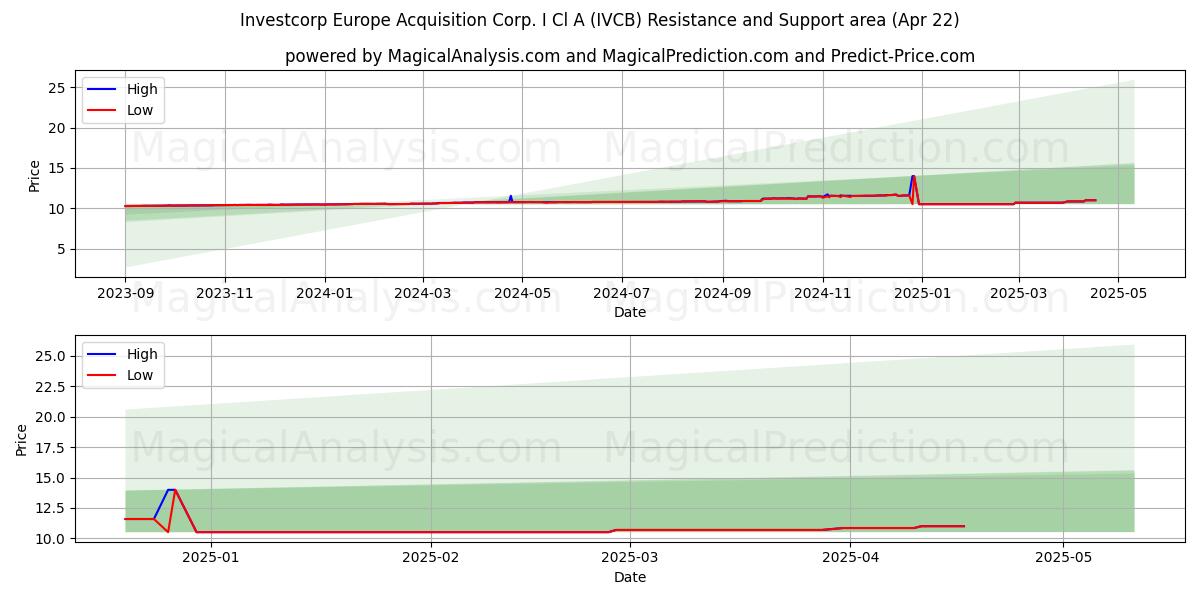  Investcorp Europe Acquisition Corp. I Cl A (IVCB) Support and Resistance area (22 Apr) 