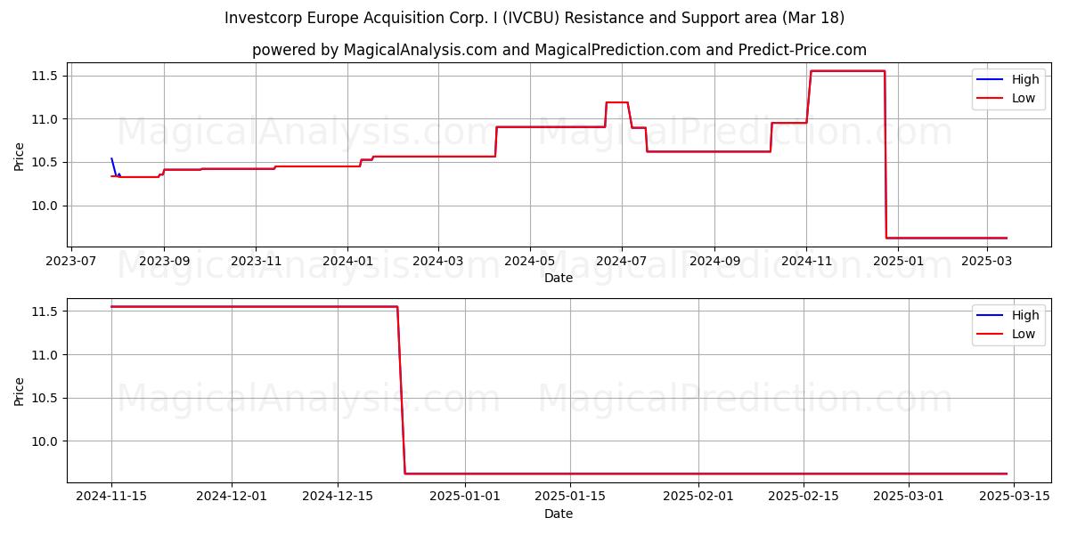  Investcorp Europe Acquisition Corp. I (IVCBU) Support and Resistance area (18 Mar) 