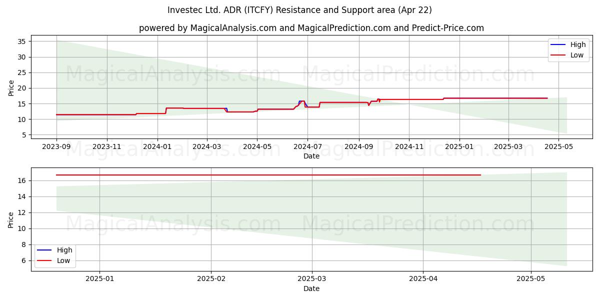  Investec Ltd. ADR (ITCFY) Support and Resistance area (22 Apr) 