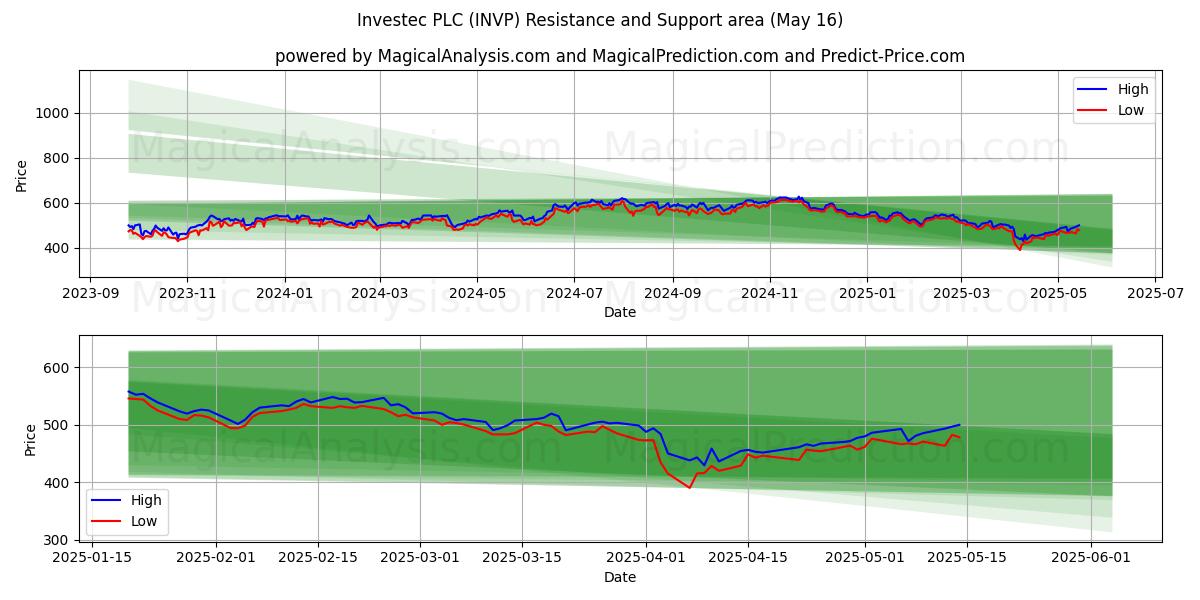  Investec PLC (INVP) Support and Resistance area (16 May) 